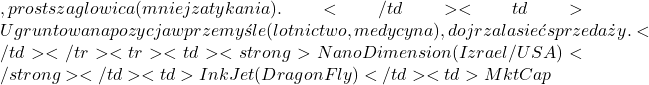 , prostsza głowica (mniej zatykania).</td><td>Ugruntowana pozycja w przemyśle (lotnictwo, medycyna), dojrzała sieć sprzedaży.</td></tr><tr><td><strong>Nano Dimension (Izrael/USA)</strong></td><td>InkJet (DragonFly)</td><td>Mkt Cap ~