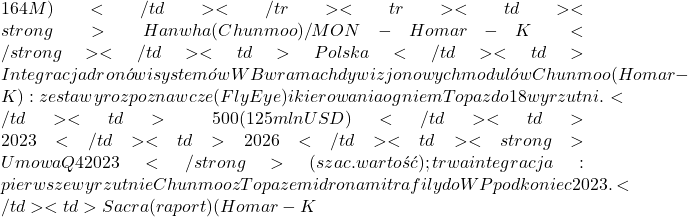 164M)</td></tr><tr><td><strong>Hanwha (Chunmoo) / MON - Homar-K</strong></td><td>Polska</td><td>Integracja dron&oacute;w i system&oacute;w WB w ramach dywizjonowych moduł&oacute;w Chunmoo (Homar-K): zestawy rozpoznawcze (FlyEye) i kierowania ogniem Topaz do 18 wyrzutni.</td><td>~500 (125 mln USD)</td><td>2023</td><td>2026</td><td><strong>Umowa Q4 2023</strong> (szac. wartość); trwa integracja: pierwsze wyrzutnie Chunmoo z Topazem i dronami trafiły do WP pod koniec 2023.</td><td>Sacra (raport) (Homar-K