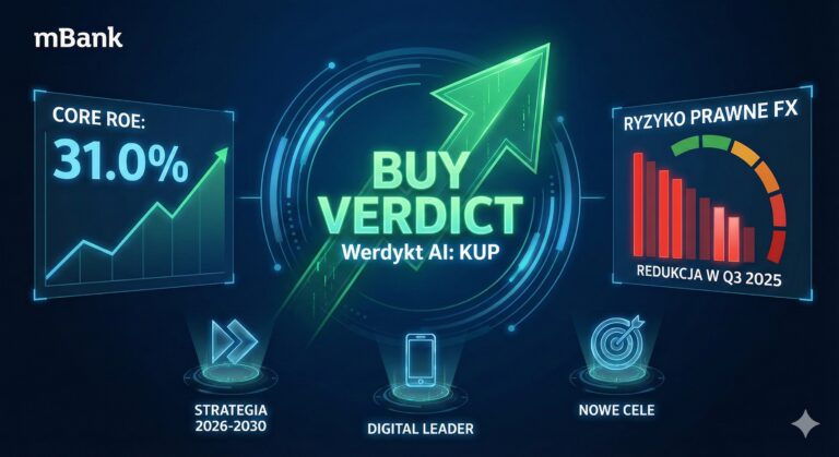 Futurystyczny, cyfrowy dashboard finansowy z logo mBanku w lewym górnym rogu. W centralnym punkcie znajduje się duża, świecąca na zielono strzałka skierowana w górę oraz napis "BUY VERDICT Werdykt AI: KUP". Po lewej stronie widnieje wykres liniowy pokazujący wzrost z napisem "CORE ROE: 31.0%". Po prawej stronie znajduje się wykres słupkowy i wskaźnik pokazujący tendencję spadkową z podpisem "RYZYKO PRAWNE FX - REDUKCJA W Q3 2025". U dołu grafiki umieszczono trzy ikony z podpisami: "STRATEGIA 2026-2030" (ikona przewijania do przodu), "DIGITAL LEADER" (ikona smartfona) oraz "NOWE CELE" (ikona tarczy strzelniczej). Całość utrzymana w ciemnoniebieskiej i neonowej zielonej kolorystyce, symbolizującej nowoczesność i wzrost.