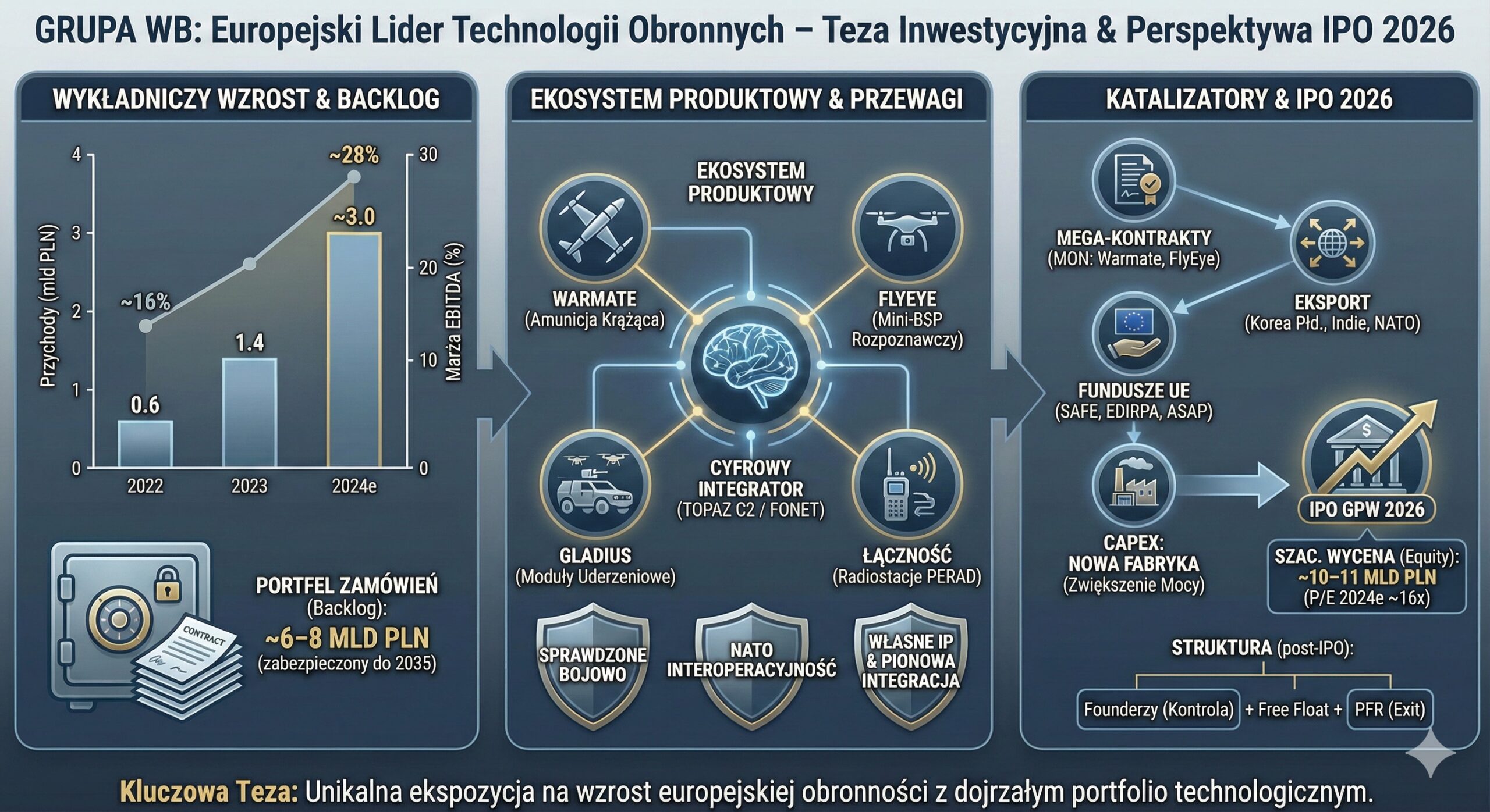 Szczegółowa infografika biznesowa zatytułowana "GRUPA WB: Europejski Lider Technologii Obronnych – Teza Inwestycyjna & Perspektywa IPO 2026". Grafika podzielona jest na trzy pionowe panele. Panel lewy, "Wykładniczy Wzrost & Backlog", zawiera wykres słupkowo-liniowy pokazujący dynamiczny wzrost przychodów Grupy WB z 0,6 mld PLN w 2022 roku do prognozowanych ~3,0 mld PLN w 2024e, przy jednoczesnym wzroście marży EBITDA do ~28%. Poniżej znajduje się grafika sejfu z informacją o portfelu zamówień (backlog) wynoszącym ~6-8 mld PLN, zabezpieczonym do 2035 roku. Panel środkowy, "Ekosystem Produktowy & Przewagi", ilustruje centralny "Cyfrowy Integrator (Topaz C2 / Fonet)" połączony z kluczowymi produktami: Warmate (Amunicja Krążąca), FlyEye (Mini-BSP Rozpoznawczy), Gladius (Moduły Uderzeniowe) oraz Łączność (Radiostacje PERAD). Poniżej wymienione są przewagi: "Sprawdzone Bojowo", "NATO Interoperacyjność", "Własne IP & Pionowa Integracja". Panel prawy, "Katalizatory & IPO 2026", przedstawia schemat blokowy czynników wzrostu prowadzących do debiutu giełdowego. Katalizatory obejmują: Mega-kontrakty (MON), Eksport (Korea Płd., Indie, NATO), Fundusze UE oraz CAPEX (Nowa Fabryka). Schemat prowadzi do ikony "IPO GPW 2026" z szacowaną wyceną equity ~10-11 mld PLN (P/E 2024e ~16x). Poniżej pokazana jest planowana struktura właścicielska po IPO (Founderzy, Free Float, PFR Exit). Na samym dole infografiki znajduje się kluczowa teza: "Unikalna ekspozycja na wzrost europejskiej obronności z dojrzałym portfolio technologicznym."