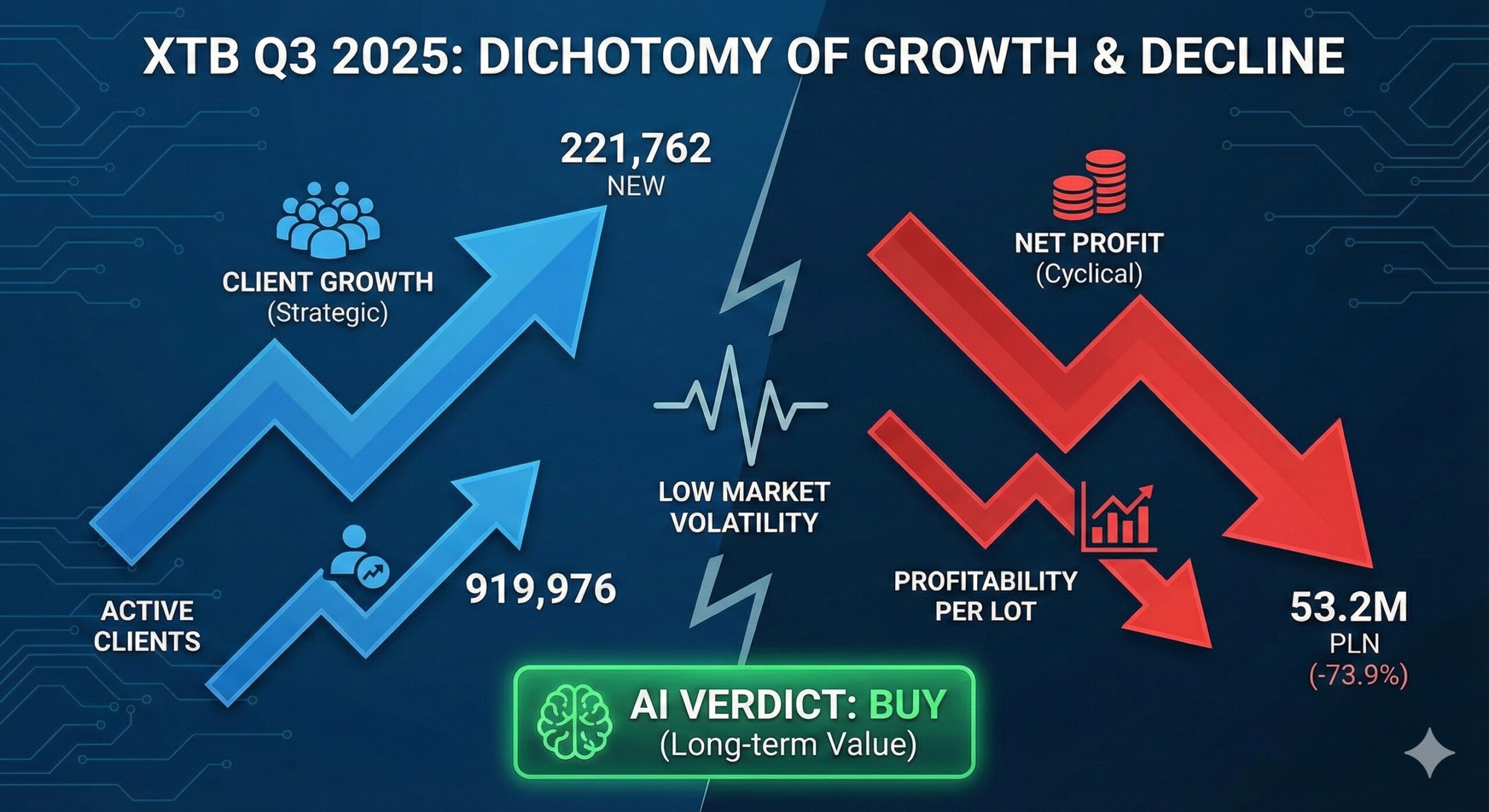Infografika zatytułowana "XTB Q3 2025: DICHOTOMY OF GROWTH & DECLINE". Obraz podzielony jest na dwie części. Po lewej stronie niebieskie strzałki skierowane w górę pokazują strategiczny wzrost bazy klientów: 221 762 nowych klientów i 919 976 aktywnych klientów. Środek grafiki zajmuje płaska linia EKG z napisem "LOW MARKET VOLATILITY" (niska zmienność rynku), która oddziela obie sekcje. Po prawej stronie czerwone strzałki skierowane w dół wskazują na cykliczny spadek wyników finansowych: zysk netto (Net Profit) wyniósł 53,2 mln PLN (spadek o 73,9%), spada również rentowność na lota (Profitability per Lot). Na samym dole znajduje się świecący zielony przycisk z werdyktem sztucznej inteligencji: "AI VERDICT: BUY (Long-term Value)", sugerujący kupno akcji ze względu na wartość długoterminową.
