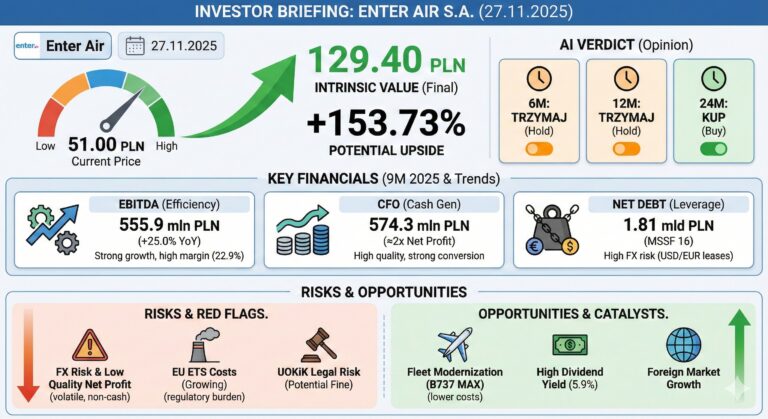 Szczegółowa infografika dla inwestorów dotycząca Enter Air S.A., datowana na 27.11.2025. Główny wskaźnik pokazuje obecną cenę akcji 51.00 PLN i wartość wewnętrzną (Intrinsic Value) 129.40 PLN, co daje potencjał wzrostu +153.73%. Werdykt AI sugeruje 'Trzymaj' na 6 i 12 miesięcy oraz 'Kup' na 24 miesiące. Kluczowe dane finansowe za 9M 2025 obejmują: EBITDA 555.9 mln PLN (+25% r/r), silne przepływy pieniężne CFO 574.3 mln PLN oraz wysoki Dług Netto 1.81 mld PLN (ryzyko walutowe). Dolna sekcja wymienia ryzyka (FX, koszty EU ETS, UOKiK) oraz szanse (modernizacja floty B737 MAX, dywidenda 5.9%, rynki zagraniczne).