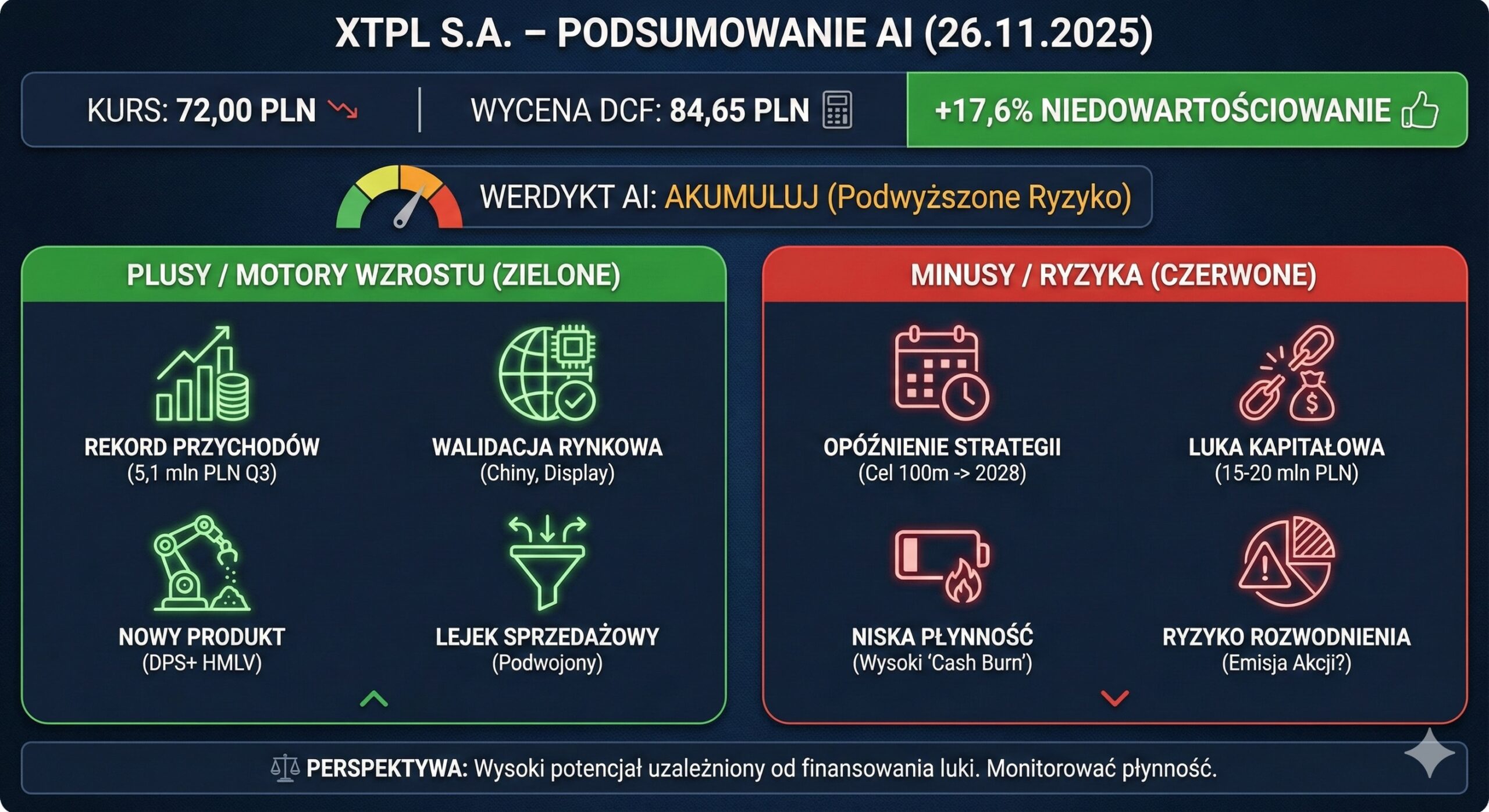 Infografika podsumowująca analizę AI spółki XTPL S.A. z dnia 26.11.2025. Grafika przedstawia kurs 72,00 PLN, wycenę DCF 84,65 PLN (17,6% niedowartościowania) oraz werdykt 'Akumuluj (Podwyższone Ryzyko)'. W zielonym panelu wymieniono plusy: rekord przychodów, walidację rynkową, nowy produkt DPS+ i lejek sprzedażowy. W czerwonym panelu wskazano ryzyka: opóźnienie strategii do 2028, lukę kapitałową 15-20 mln PLN, niską płynność i ryzyko rozwodnienia. Stopka zawiera perspektywę uzależnioną od finansowania.