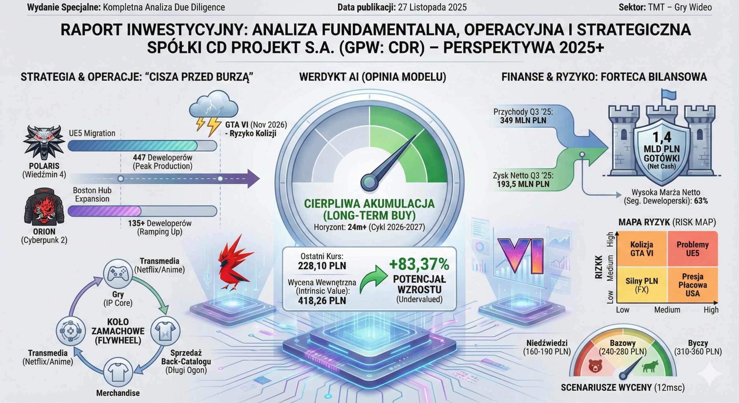 Szczegółowa infografika z raportem inwestycyjnym CD PROJEKT S.A. z 27 listopada 2025. Sekcja Strategia pokazuje projekty Polaris (447 deweloperów) i Orion (135+ deweloperów) oraz ryzyko kolizji z premierą GTA VI w 2026. Werdykt AI to "Cierpliwa Akumulacja" z potencjałem wzrostu +83,37% (wycena wewn. 418,26 PLN przy kursie 228,10 PLN). Sekcja Finanse podkreśla "Fortecę Bilansową" z 1,4 mld PLN gotówki i wynikami Q3 '25. Mapa ryzyk wskazuje kolizję z GTA VI i problemy UE5 jako kluczowe zagrożenia. Scenariusze wyceny na 12 msc wahają się od 160 PLN (niedźwiedzi) do 360 PLN (byczy).